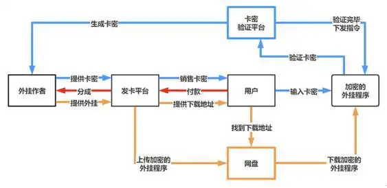 卡盟外挂